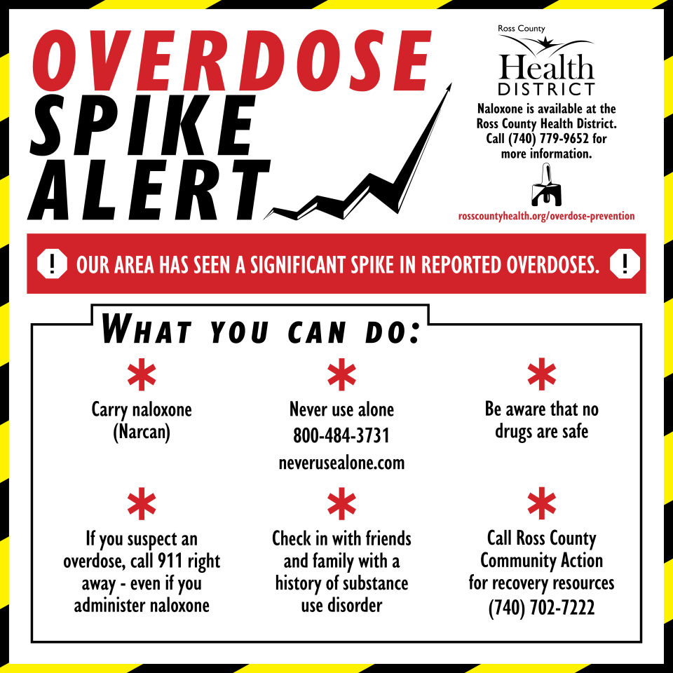 Ross County has seen a reported increase of overdoses within a 24-hour period higher than the usual threshold in the community.