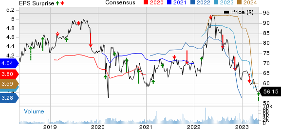 Southwest Gas Corporation Price, Consensus and EPS Surprise