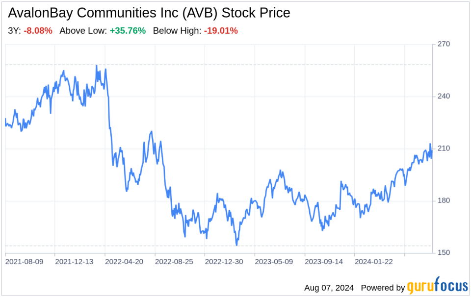 Decoding AvalonBay Communities Inc (AVB): A Strategic SWOT Insight