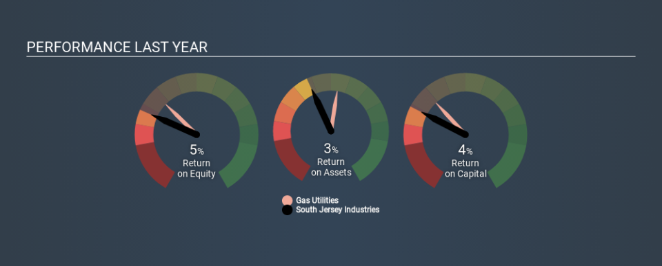 NYSE:SJI Past Revenue and Net Income March 27th 2020