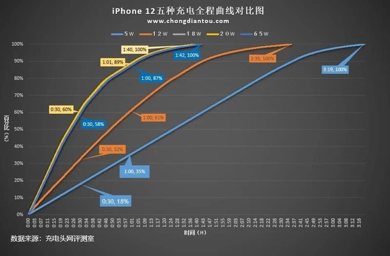 iPhone該買多少瓦數的 PD 充電器