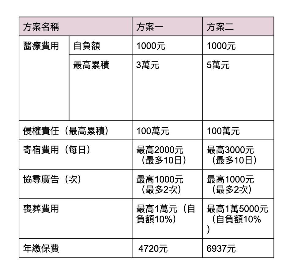 泰安產險寵物綜合保險。表格整理：Yahoo奇摩毛宇宙