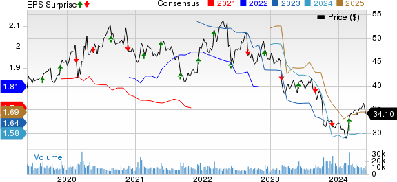 Hormel Foods Corporation Price, Consensus and EPS Surprise