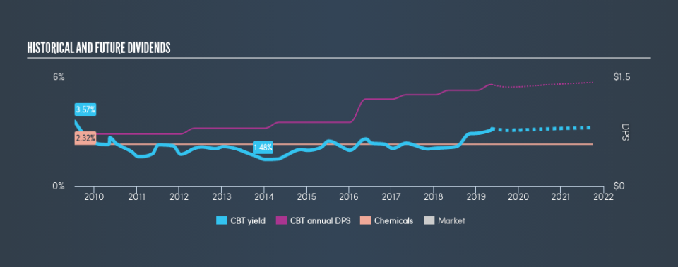 NYSE:CBT Historical Dividend Yield, May 17th 2019