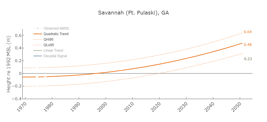 In this graph, VIMS estimated the variation Ft. Pulaski might see in sea-level in the future. By 2050, Ft. Pulaski's tide gauge could see up to 2 feet in sea-level rise during exceptional events like hurricanes.
