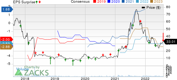 Prothena Corporation plc Price, Consensus and EPS Surprise