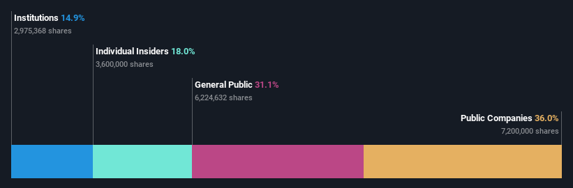 XTRA:VH2 Ownership Breakdown as at Jul 2024