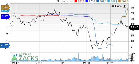 Caleres, Inc. Price and Consensus