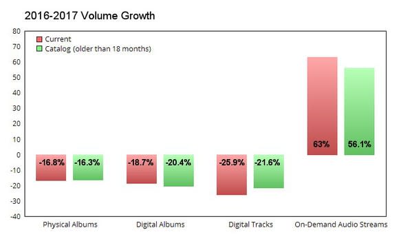 A chart comparing the annual growth of different audio formats.