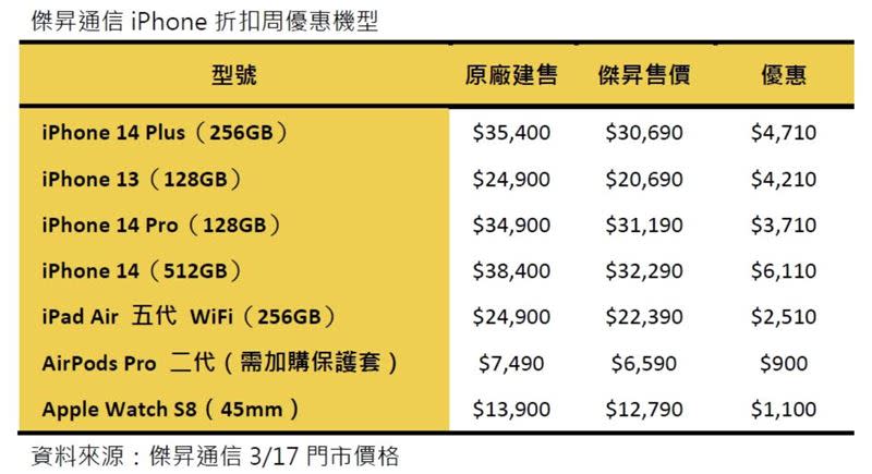  蘋果限定特價活動。（圖／業者提供）