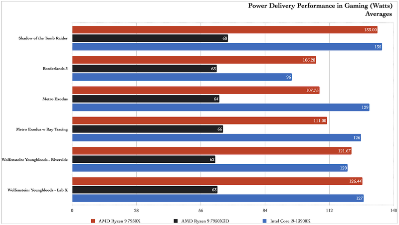 AMD Ryzen 7950X3D benchmarks