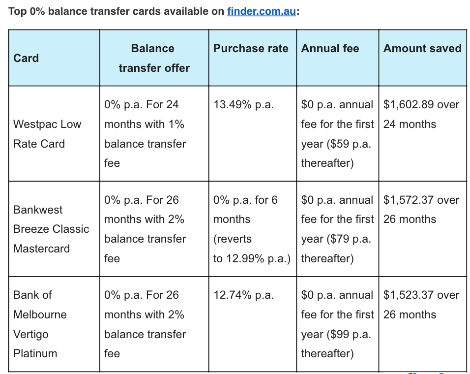 <em>Source: Finder.com.au balance transfers comparison table, amount saved based on $5,000 balance at a current 20.00% p.a. interest rate</em>