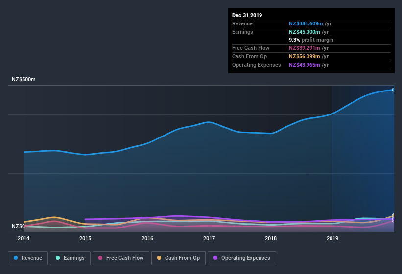 NZSE:SCL Earnings and Revenue History July 10th 2020