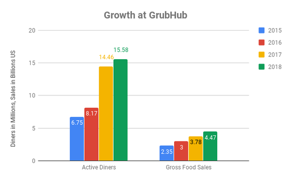 Growth of diners and food sales at Grub Hub