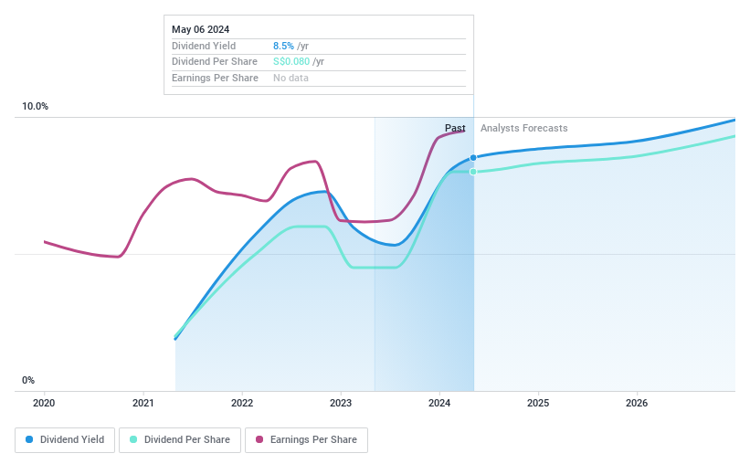 SGX:8AZ Dividend History as at Jul 2024