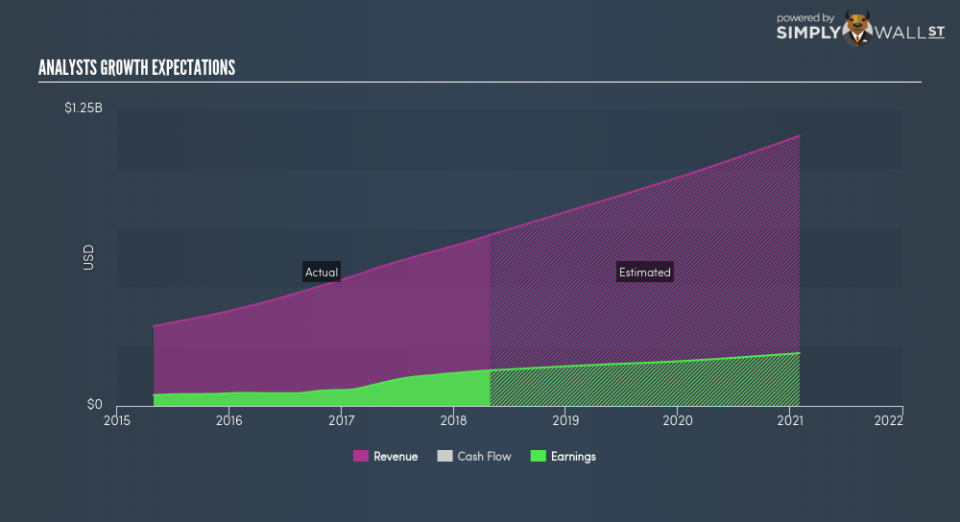 NYSE:VEEV Future Profit June 22nd 18