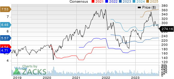 Intuitive Surgical, Inc. Price and Consensus