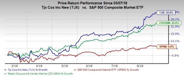 TJX Companies' (TJX) comparable store sales have been gaining from continued rise in consumer traffic and strong merchandising policies.