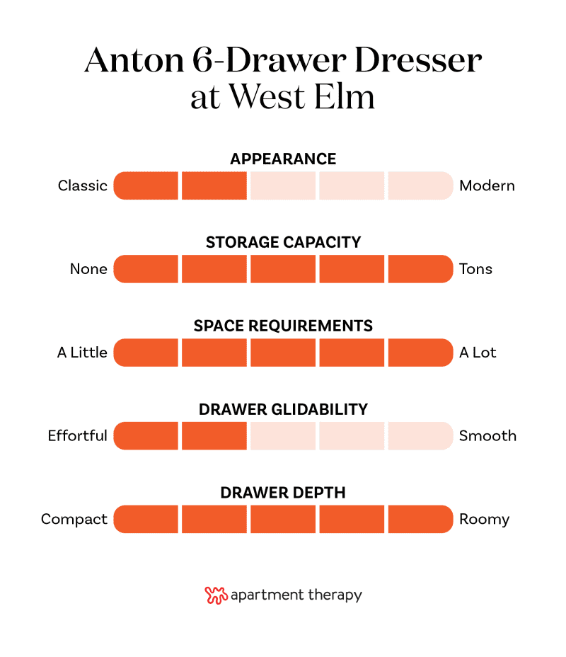 Criteria rankings for the West Elm Anton 6-Drawer Dresser