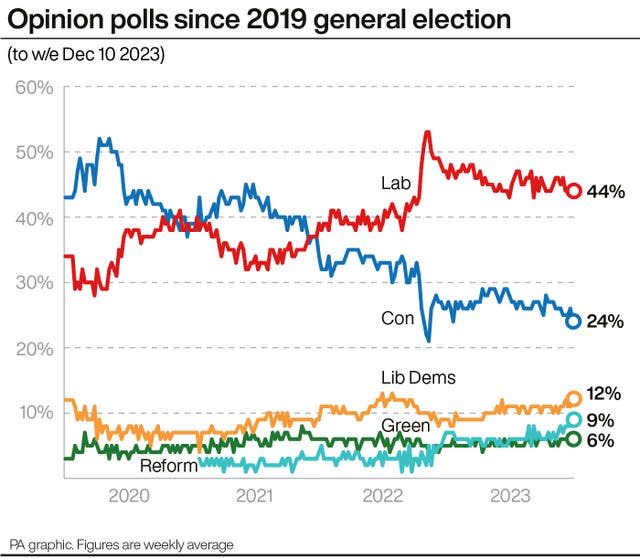 Opinion polls since 2019 general election