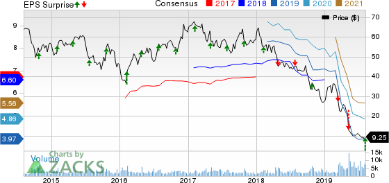 Tenneco Inc. Price, Consensus and EPS Surprise