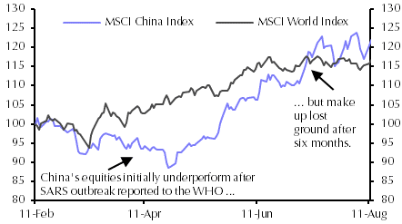 Market reaction to SARS outbreak in 2003