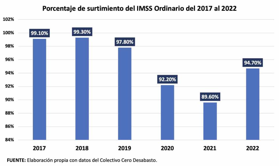 Porcentaje de surtimiento del IMSS Ordinario del 2017 al 2022