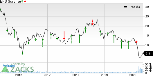 Marathon Oil Corporation Price and EPS Surprise