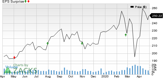 American Tower Corporation (REIT) Price and EPS Surprise