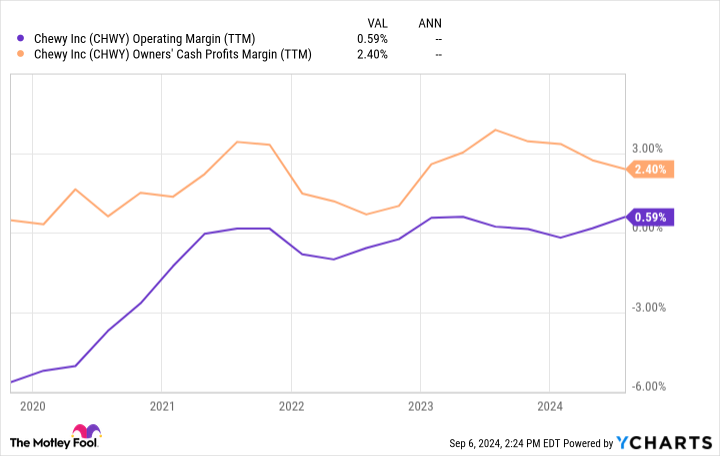 CHWY Operating Margin (TTM) Chart