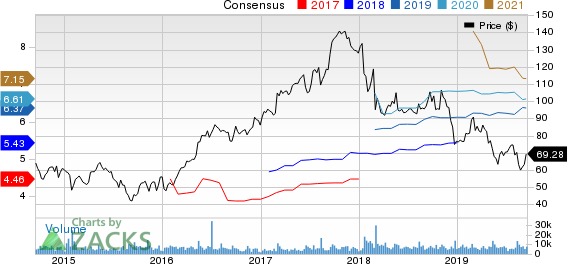 Albemarle Corporation Price and Consensus