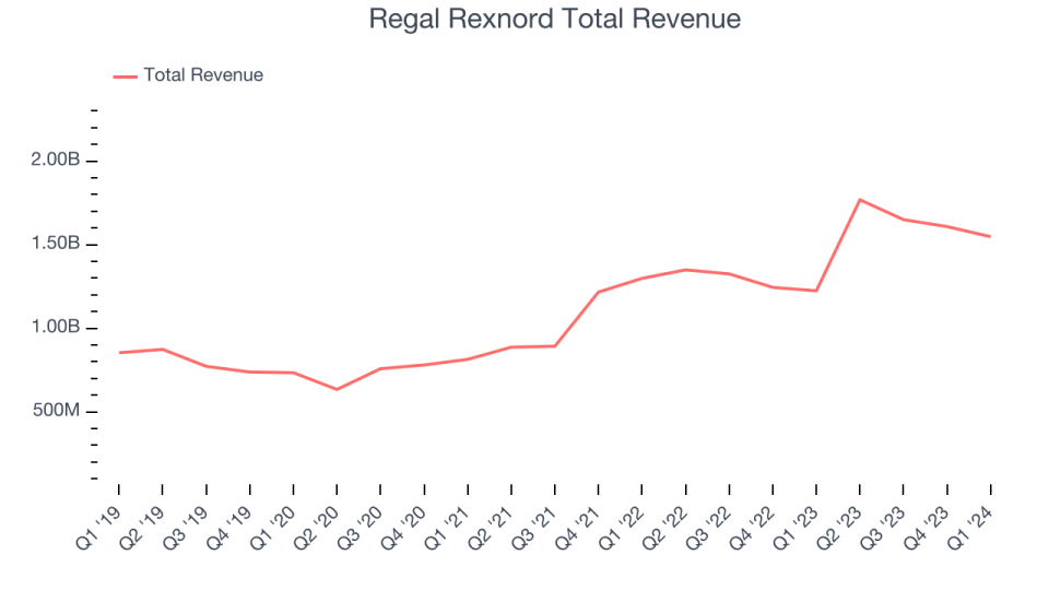 Regal Rexnord Total Revenue