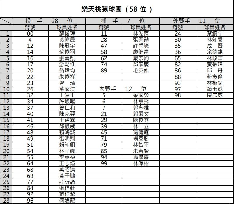 中職／60人名單出爐！5隊契約保留球員一次看