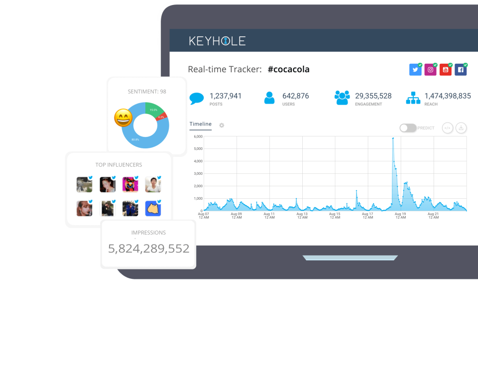 <p>Keyhole monitora gli hashtag del momento ed è quindi un buon supporto per concorsi e iniziative di marketing. Oltre a vedere quante volte è stato utilizzato un hashtag, Keyhole mostra anche dati aggiuntivi, come i post principali contenenti l’hashtag, i post più coinvolgenti e gli hashtag correlati. </p>