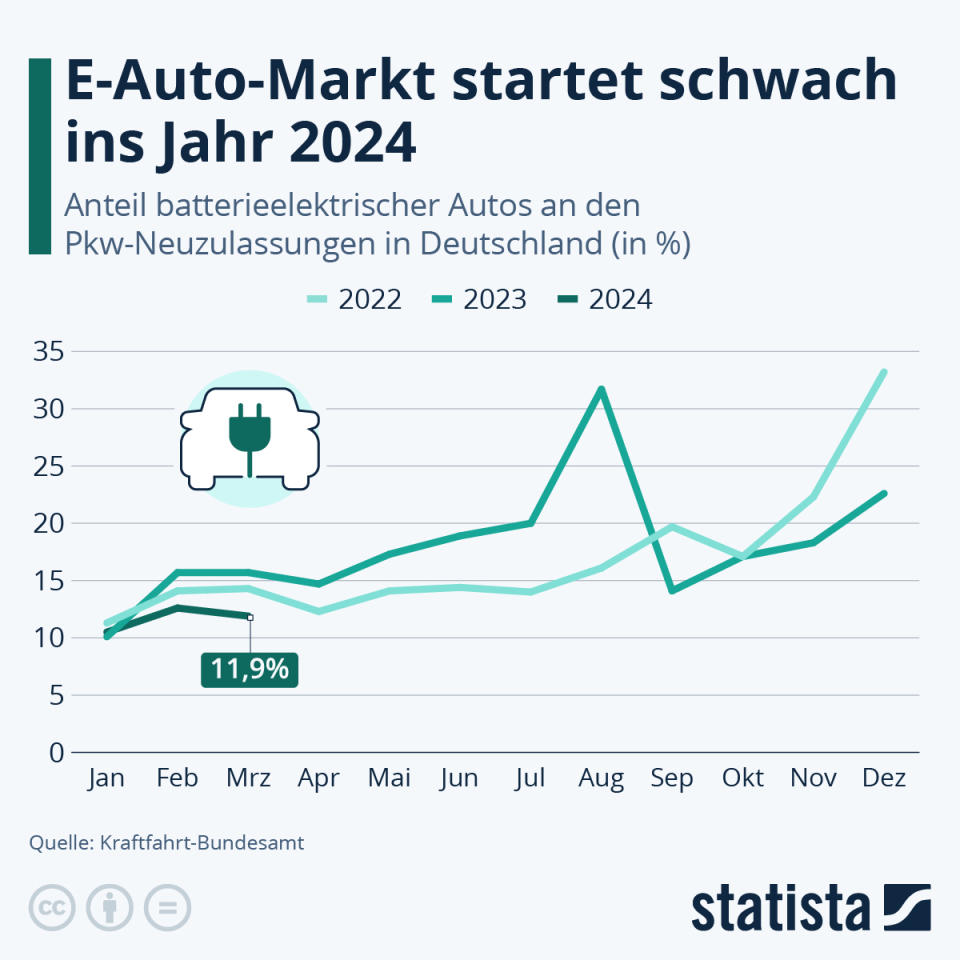 Infografik: Ist der E-Autos-Durchbruch nicht längst da? | Statista