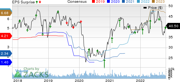 Avnet, Inc. Price, Consensus and EPS Surprise