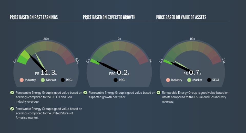 NasdaqGS:REGI Price Estimation Relative to Market, August 6th 2019