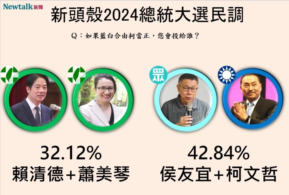 若藍白整合由柯文哲當正、侯友宜當副，柯侯配以42.84%領先賴蕭配32.12%。   圖：Newtalk