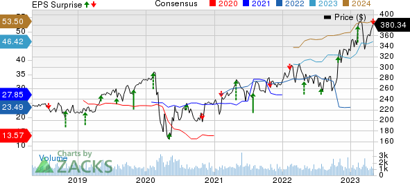 Everest Re Group, Ltd. Price, Consensus and EPS Surprise