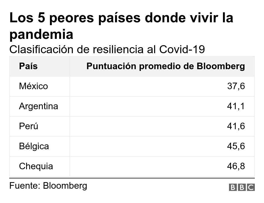 Los 5 peores países donde vivir la pandemia . Clasificación de resiliencia al Covid-19.  .