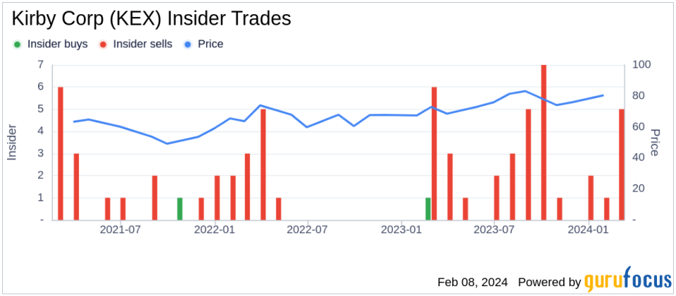 Kirby Corp Vice President and Controller Ronald Dragg Sells 1,413 Shares