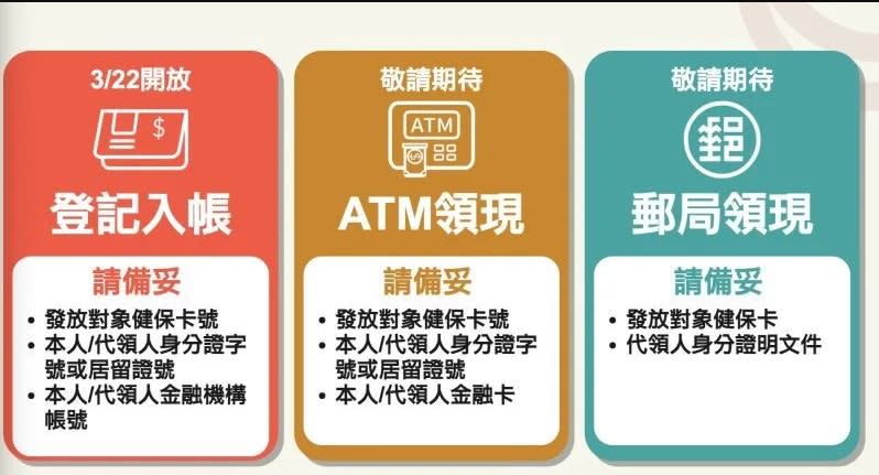 登記入帳如果是在連假後，會比ATM領現來的更慢一點，民眾若要及早領錢記得要在3月底前登記。財政部普發6000登記官網