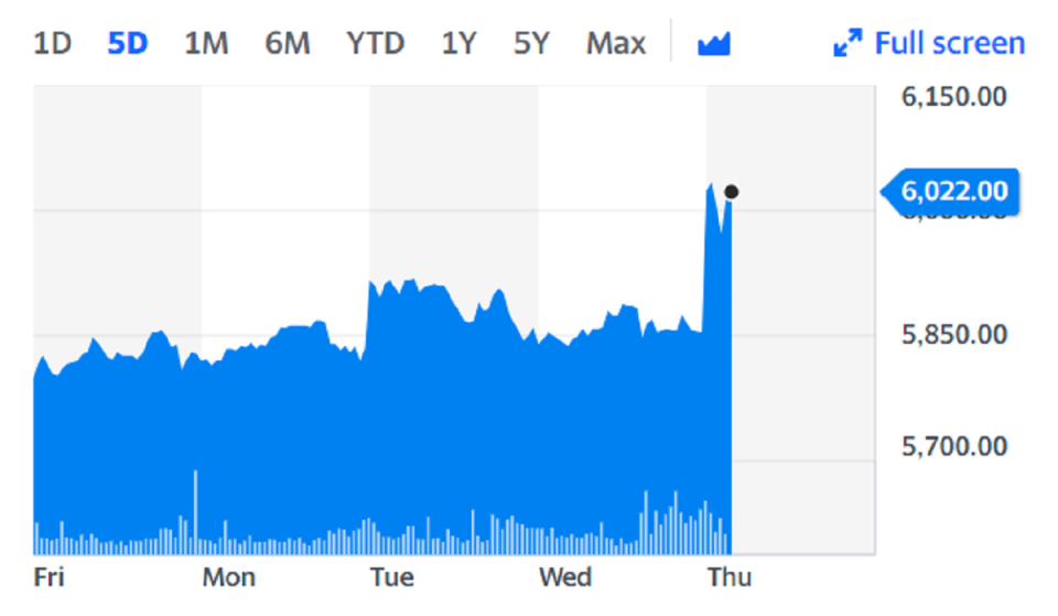 Shares in Ashtead group climbed higher on Thursday. Chart: Yahoo Finance