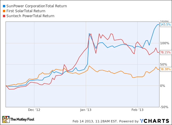 SPWR Total Return Price Chart