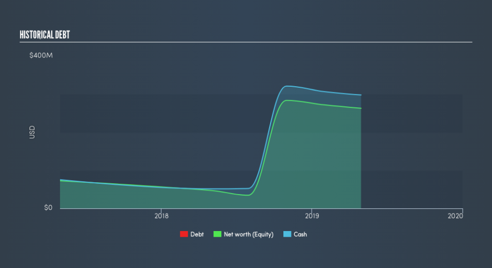 NYSE:ESTC Historical Debt, June 25th 2019