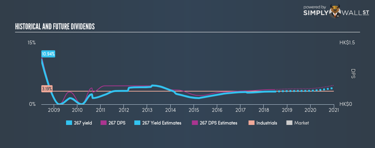 SEHK:267 Historical Dividend Yield Jun 16th 18