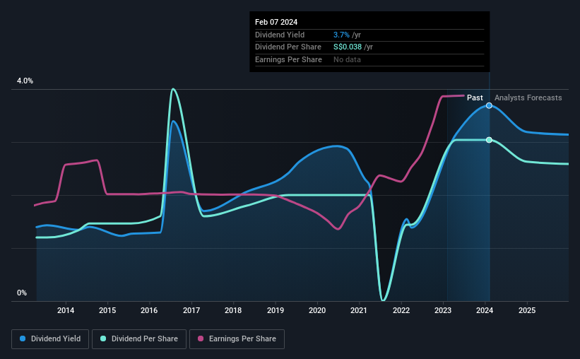 SGX:BSL Dividend History as at Feb 2024