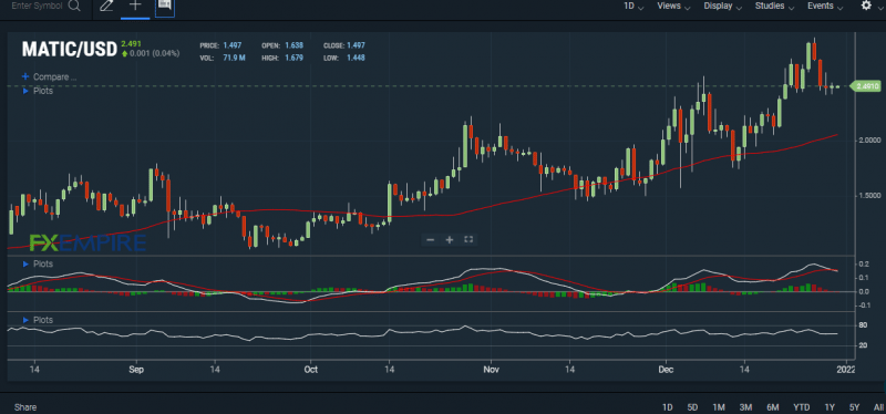 MATIC’s MACD line is above the neutral zone. Source; FXEMPIRE