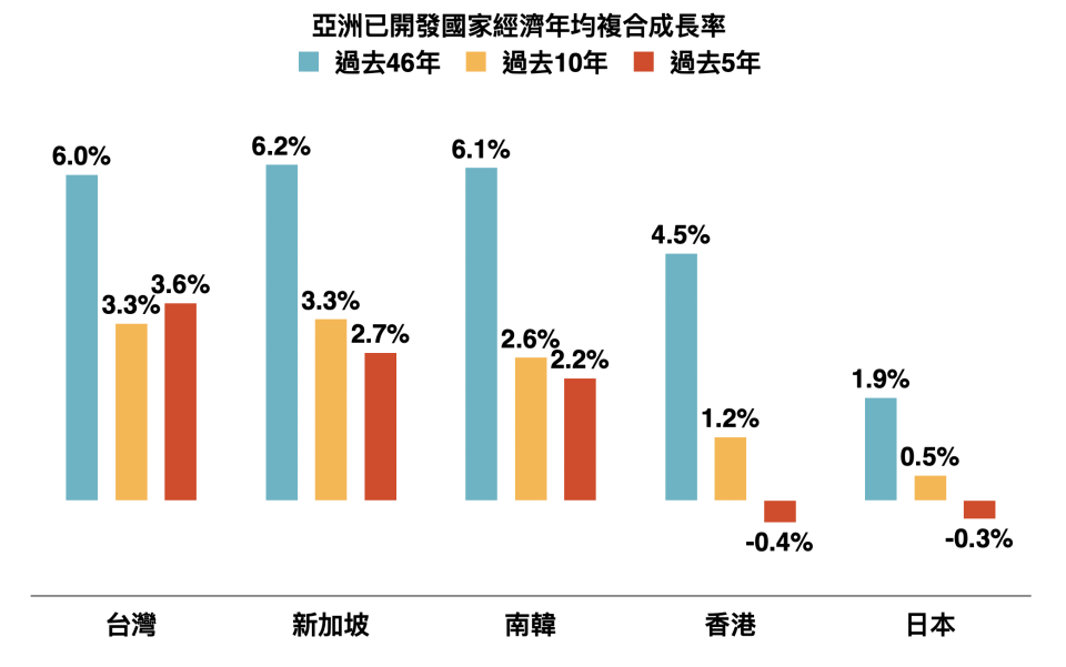 資料來源：Bloomberg、World Bank，「鉅亨買基金」整理，各國經濟年均複合成長率採各國實質GDP年均複合成長率，資料期間：1976~2022年。