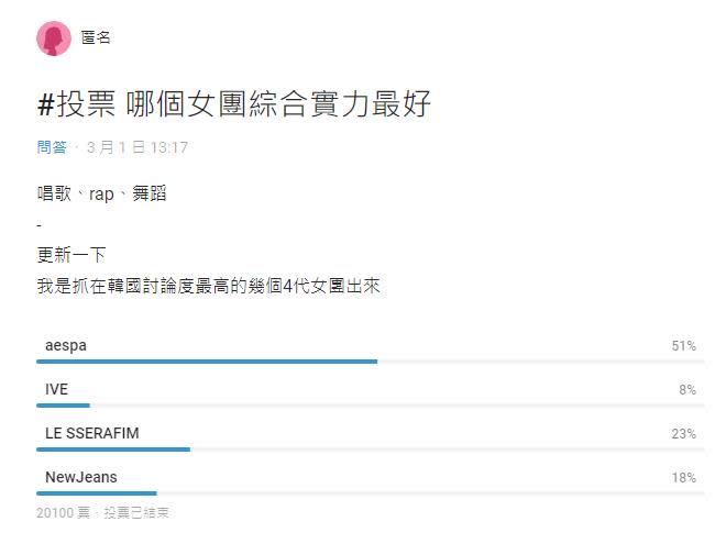 Dcard網票選4代韓女團實力值「TOP4」！這團超車「IVE」6倍勝出